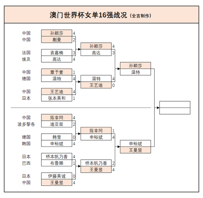王楚钦迎战雨果冲击决赛 王曼昱孙颖莎鏖战外协