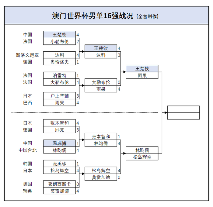 王楚钦迎战雨果冲击决赛 王曼昱孙颖莎鏖战外协