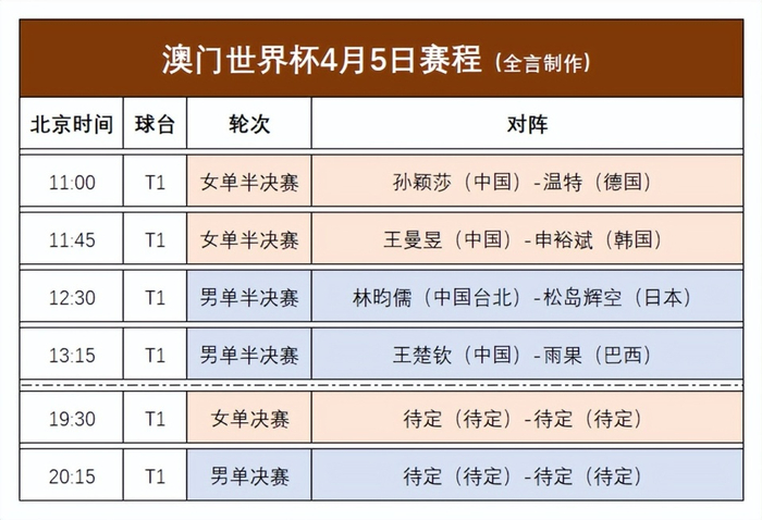王楚钦迎战雨果冲击决赛 王曼昱孙颖莎鏖战外协